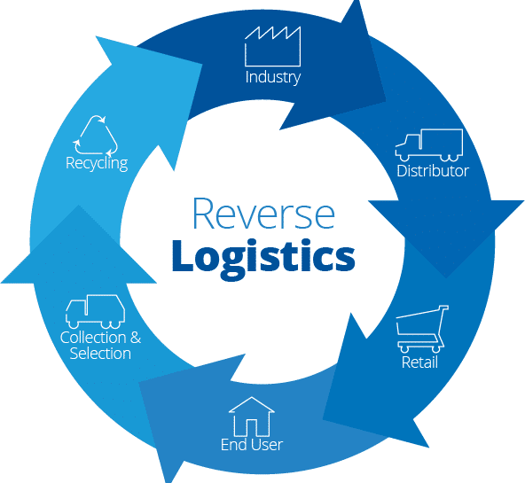 The Ultimate Power of Reverse Logistics in B2B Supply Chains
