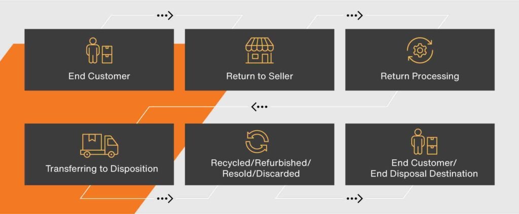 reverse logistics