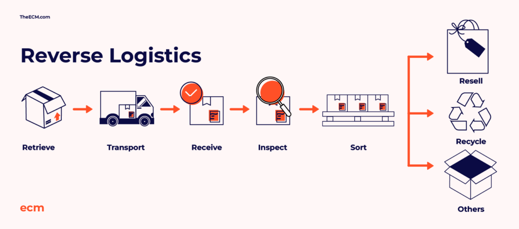 reverse logistics
