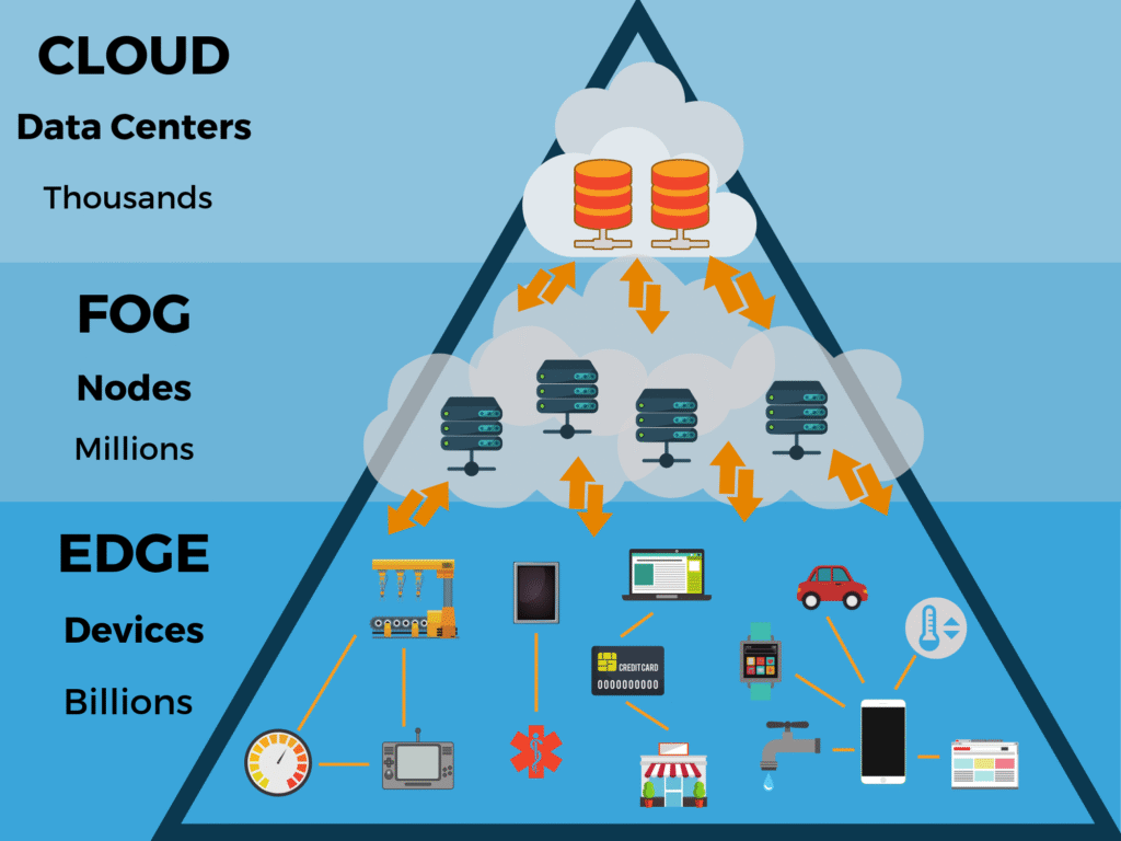 edge computing