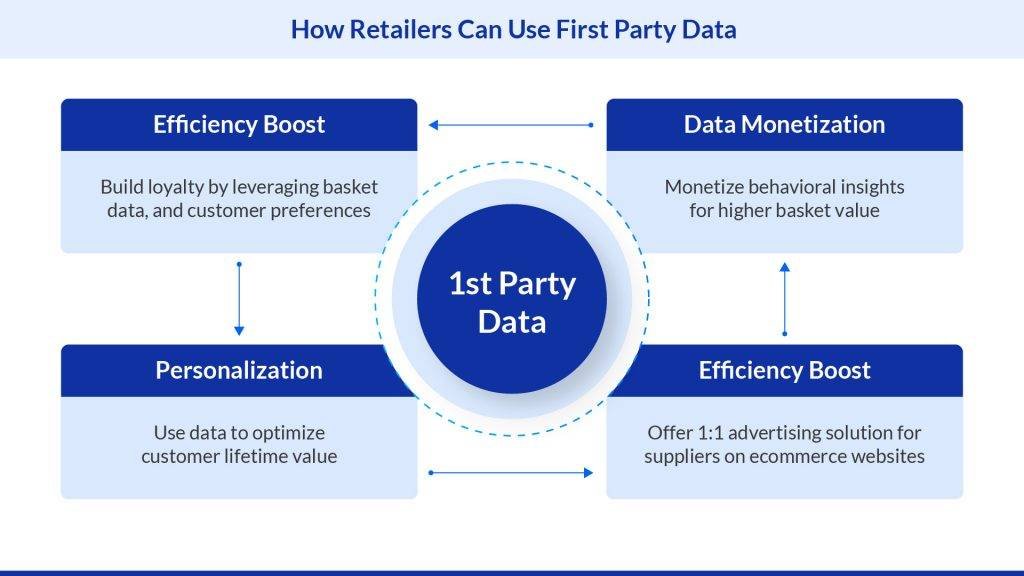 first-party data 
