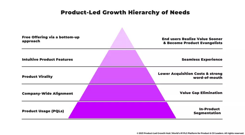PLG, product led growth