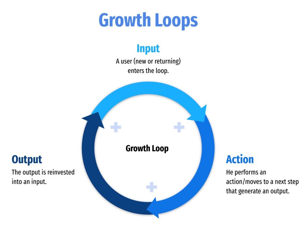 B2B Growth Loop