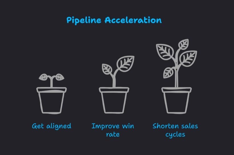 Pipeline Acceleration Strategies for High-Value B2B Deals
