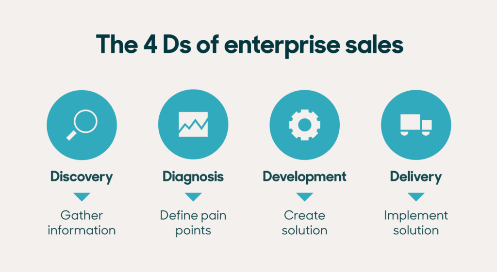 enterprise sales cycle, B2B sales process, deal velocity challenges
