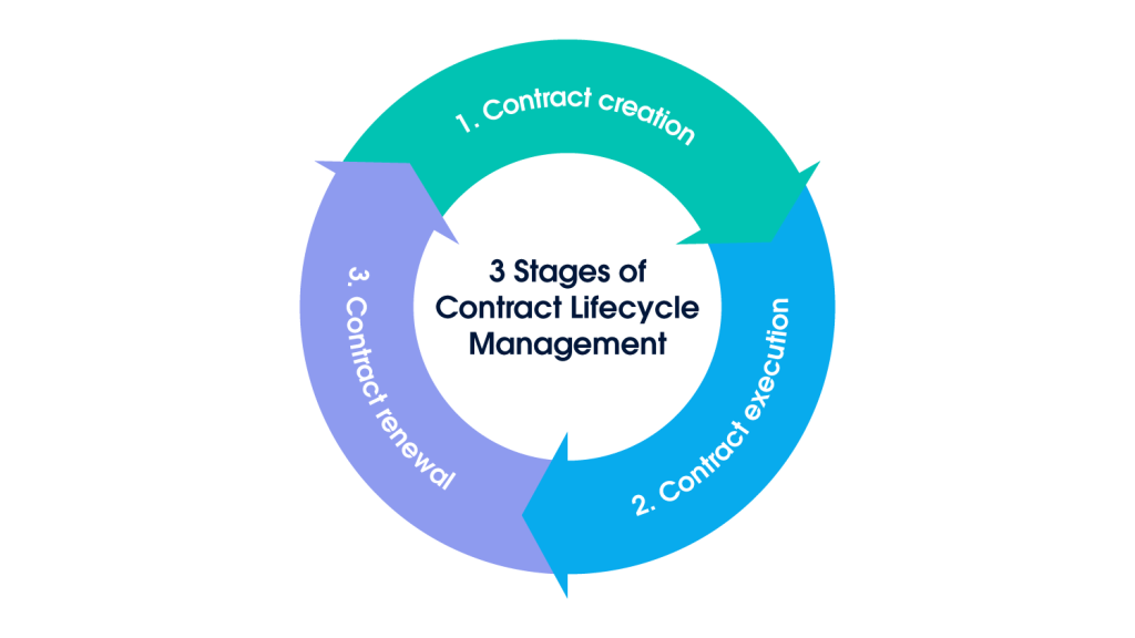 Contract Lifecycle Management 