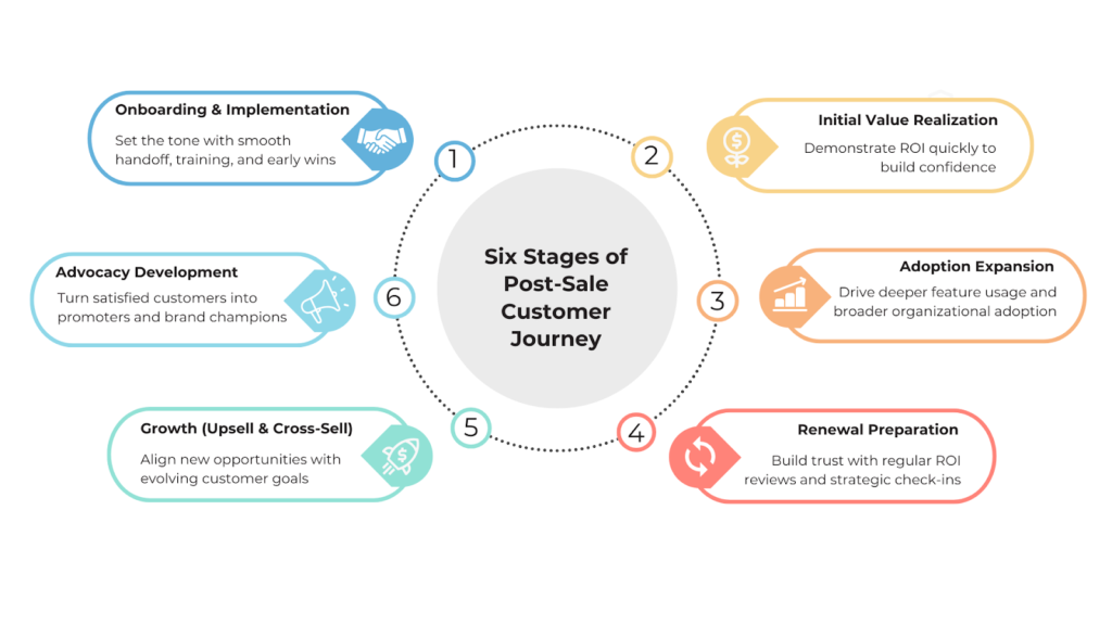 post-sale experience, customer expansion, enterprise retention
