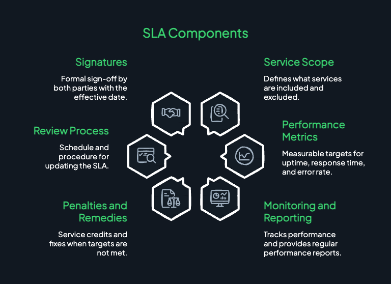 SLA PENALATIES