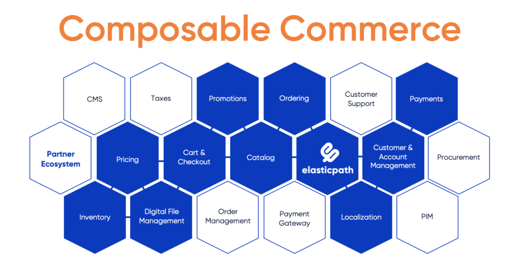 composable commerce, B2B commerce, digital experience