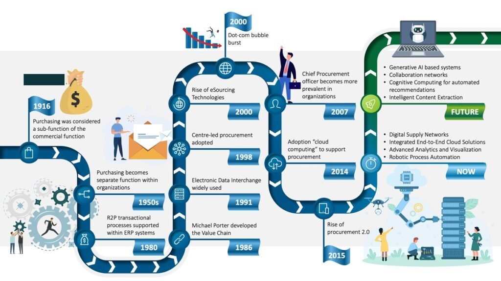 AI procurement, procurement technology, vendor selection